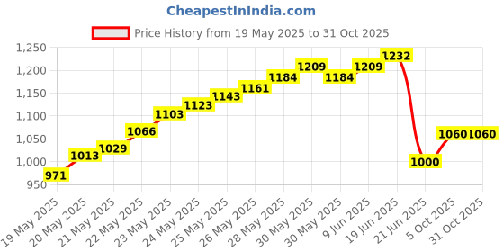 flipkart.com balrama Super LED Tester AI-300V LED TV Beads LED Strips LED Beads Detect Repair Tools 5 A Step Dimmer balrama Price History Graph from 19 May 2025 to 30 Oct 2025