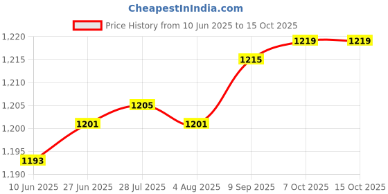 flipkart.com balrama Super LED Tester AI-300V LED TV Beads LED Strips LED Beads Detect Repair Tools Digital Voltage Tester balrama Price History Graph from 10 Jun 2025 to 15 Oct 2025