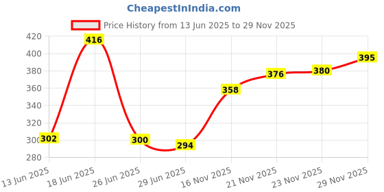 flipkart.com pond's Super Light Gel Oil Free Face Moisturizer pond's Price History Graph from 13 Jun 2025 to 29 Nov 2025