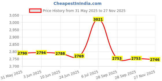 flipkart.com ashaway SUPER LIGHT PRO 7 Black, Green Strung Badminton Racquet ashaway Price History Graph from 31 May 2025 to 27 Nov 2025