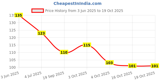 flipkart.com hinshitshu Super Look Nail Art Sticker ( Set of 6 ) hinshitshu Price History Graph from 3 Jun 2025 to 19 Oct 2025