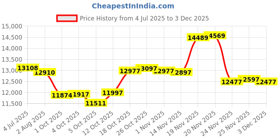 flipkart.com vsr super lug 10.00-20 (no tube in the package) 4 Wheeler Tyre vsr Price History Graph from 4 Jul 2025 to 3 Dec 2025