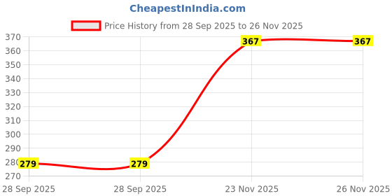 flipkart.com revlon Super Lustrous |Creme Lipstick| 80% Conditioning revlon Price History Graph from 28 Sep 2025 to 26 Nov 2025