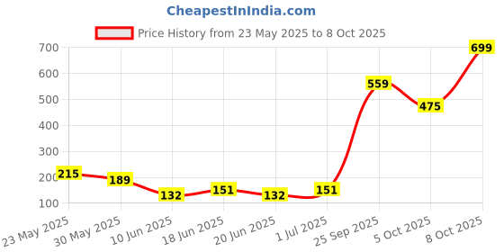 flipkart.com revlon Super Lustrous| Matte Lipstick | 80% Conditioning revlon Price History Graph from 23 May 2025 to 8 Oct 2025