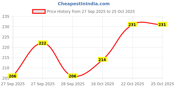 flipkart.com whinsy Super Magic Sponge Household Cleaning Windows, Floors Cleaner Scrub Sponge whinsy Price History Graph from 27 Sep 2025 to 25 Oct 2025