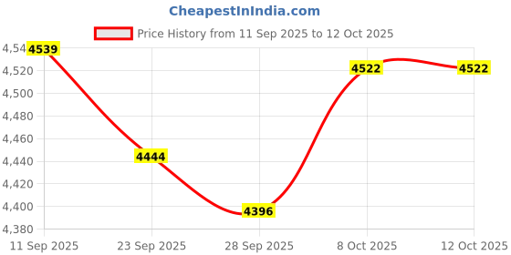 flipkart.com Super Mario 3D World + Bowser's Fury - Nintendo Switch (2021) Price History Graph from 11 Sep 2025 to 12 Oct 2025