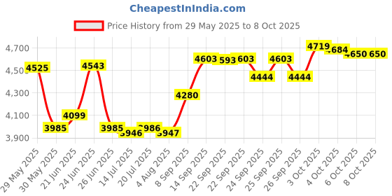 flipkart.com Super Mario Bros Wonder (Nintendo Switch) (Standard) Price History Graph from 29 May 2025 to 8 Oct 2025