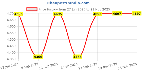 flipkart.com Super Mario Party (Switch) NA GB with Yes Price History Graph from 27 Jun 2025 to 19 Nov 2025