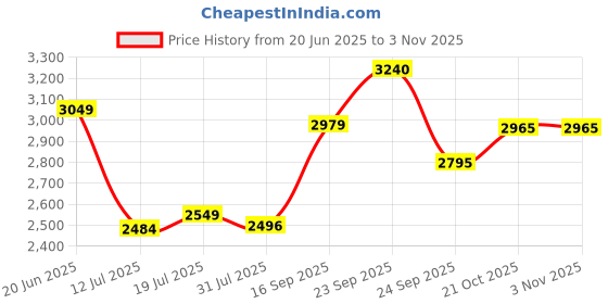 flipkart.com labrada nutrition Super Mass Gainer 3 kg [Triple Rich Chocolate] Weight Gainers/Mass Gainers labrada nutrition Price History Graph from 20 Jun 2025 to 2 Nov 2025