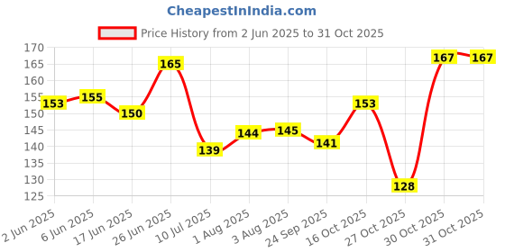 flipkart.com marie huda Super Matt lip liner 12 different shades marie huda Price History Graph from 2 Jun 2025 to 31 Oct 2025