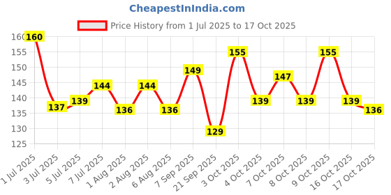 flipkart.com blushis Super Matte Creamy Lipliner Pencil pack of 12 blushis Price History Graph from 1 Jul 2025 to 17 Oct 2025