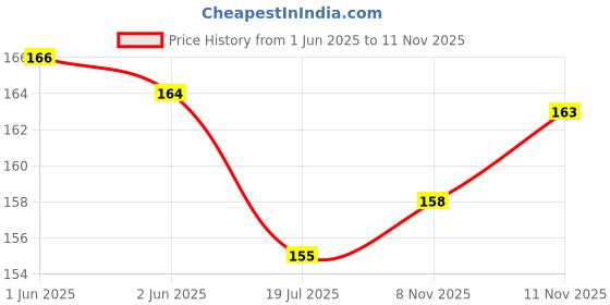 flipkart.com menow SUPER MATTE LIP LINER( Set of 12 Creamy Lip Liner Pencils (Mix) menow Price History Graph from 1 Jun 2025 to 11 Nov 2025