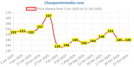 flipkart.com marie huda Super Matte LipLiner-P102 Pack of-12 marie huda Price History Graph from 2 Jun 2025 to 21 Oct 2025