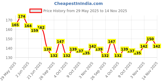 flipkart.com mn Super Matte Lipliner pack of 12 mn Price History Graph from 29 May 2025 to 14 Nov 2025