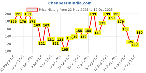 flipkart.com glamveda Super Matte Liquid Eyeliner Intense Black | 24 hour Long stay | Quick Drying 4.5 ml glamveda Price History Graph from 23 May 2025 to 12 Oct 2025
