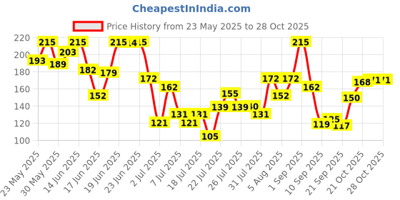 flipkart.com glamveda Super Matte Liquid Eyeliner Intense Brown | 24 hour Long stay | Quick Drying 4.5 ml glamveda Price History Graph from 23 May 2025 to 28 Oct 2025