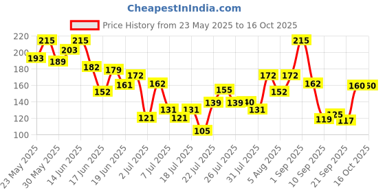 flipkart.com glamveda Super Matte Liquid Eyeliner Intense Green | 24 hour Long stay | Quick Drying 4.5 ml glamveda Price History Graph from 23 May 2025 to 16 Oct 2025
