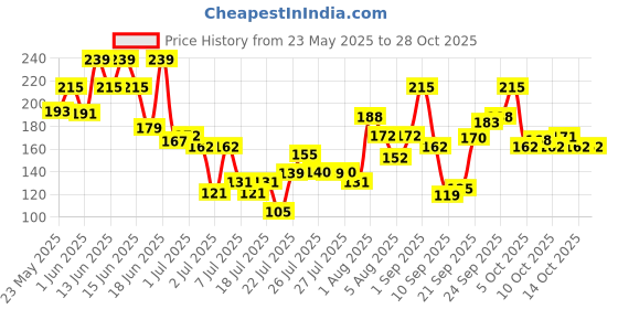 flipkart.com glamveda Super Matte Liquid Eyeliner Intense Pink | 24 hour Long stay | Quick Drying 4.5 ml glamveda Price History Graph from 23 May 2025 to 28 Oct 2025