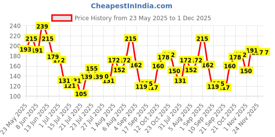 flipkart.com glamveda Super Matte Liquid Eyeliner Intense Purple | 24 hour Long stay | Quick Drying 4.5 ml glamveda Price History Graph from 23 May 2025 to 1 Dec 2025