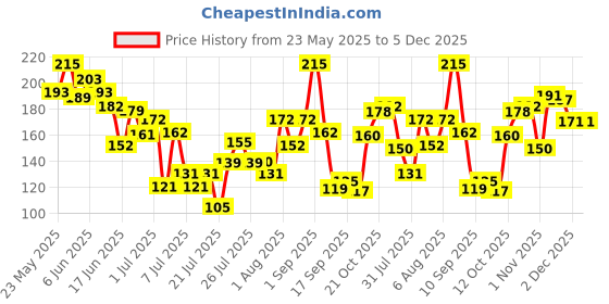 flipkart.com glamveda Super Matte Liquid Eyeliner Intense Teal Green | 24 hour Long stay 4.5 ml glamveda Price History Graph from 23 May 2025 to 2 Dec 2025