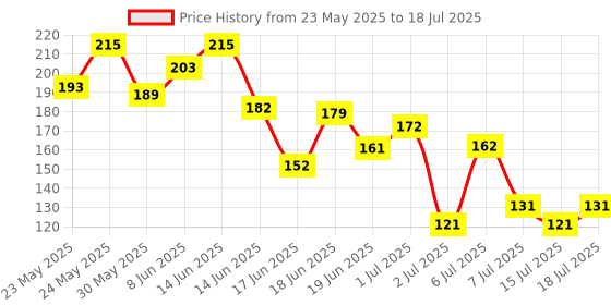 flipkart.com glamveda Super Matte Liquid Eyeliner Intense Yellow | 24 hour Long stay | Quick Drying 4.5 ml glamveda Price History Graph from 23 May 2025 to 15 Jul 2025
