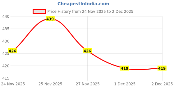 flipkart.com aaradhyam Super-Maxx-Power-Saver-Gold-Electricity Glossy aaradhyam Price History Graph from 24 Nov 2025 to 1 Dec 2025