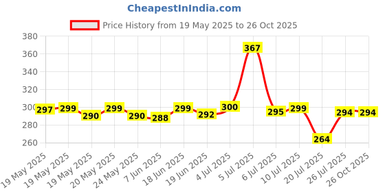 flipkart.com super-me Flip Cover for Samsung Galaxy A7 lite 8.7 inch super-me Price History Graph from 19 May 2025 to 26 Oct 2025