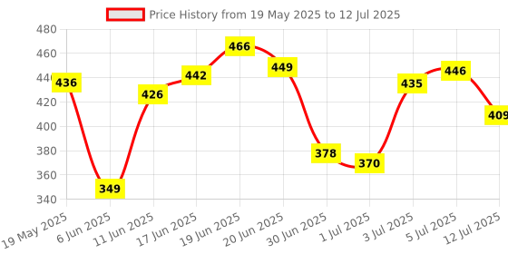 flipkart.com beastlife Super Micronized Creatine Monohydrate | NABL Lab Tested | 100% Pure Creatine beastlife Price History Graph from 19 May 2025 to 12 Jul 2025
