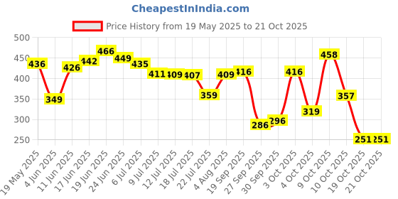 flipkart.com beastlife Super Micronized Creatine Monohydrate | NABL Lab Tested | 100% Pure Creatine beastlife Price History Graph from 19 May 2025 to 21 Oct 2025