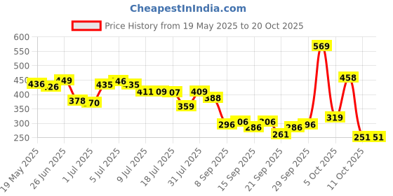 flipkart.com beastlife Super Micronized Creatine Monohydrate | NABL Lab Tested | 100% Pure Creatine beastlife Price History Graph from 19 May 2025 to 20 Oct 2025