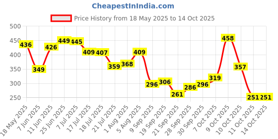 flipkart.com beastlife Super Micronized Creatine Monohydrate | NABL Lab Tested | 100% Pure Creatine beastlife Price History Graph from 18 May 2025 to 14 Oct 2025