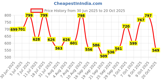flipkart.com beastlife Super Micronized Creatine Monohydrate | NABL Lab Tested | 100% Pure Creatine beastlife Price History Graph from 30 Jun 2025 to 20 Oct 2025