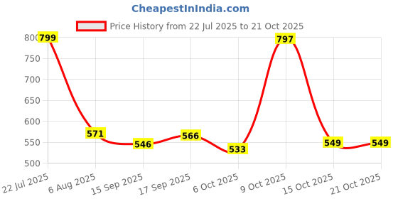 flipkart.com beastlife Super Micronized Creatine Monohydrate | NABL Lab Tested | 100% Pure Creatine beastlife Price History Graph from 22 Jul 2025 to 21 Oct 2025