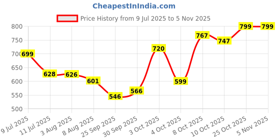 flipkart.com beastlife Super Micronized Creatine Monohydrate | NABL Lab Tested | 100% Pure Creatine beastlife Price History Graph from 9 Jul 2025 to 5 Nov 2025
