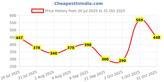 flipkart.com beastlife Super Micronized Creatine Monohydrate | NABL Lab Tested | 100% Pure Creatine beastlife Price History Graph from 20 Jul 2025 to 31 Oct 2025
