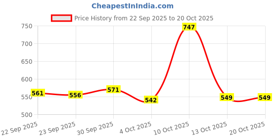 flipkart.com beastlife Super Micronized Creatine Monohydrate | NABL Lab Tested | 100% Pure Creatine beastlife Price History Graph from 22 Sep 2025 to 20 Oct 2025