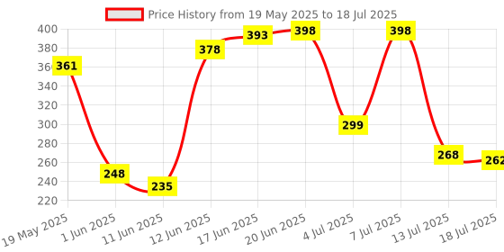 flipkart.com beastlife Super Micronized Creatine Monohydrate Unflavoured 100g | NABL Lab Tested Creatine beastlife Price History Graph from 19 May 2025 to 13 Jul 2025