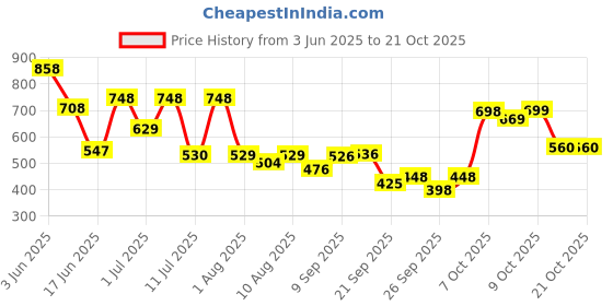 flipkart.com beastlife Super Micronized Creatine Monohydrate Unflavoured 249g | NABL Lab Tested Creatine beastlife Price History Graph from 3 Jun 2025 to 21 Oct 2025