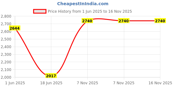 flipkart.com stag SUPER MINI 4-IN-1 Stationary Indoor Table Tennis Table stag Price History Graph from 1 Jun 2025 to 16 Nov 2025