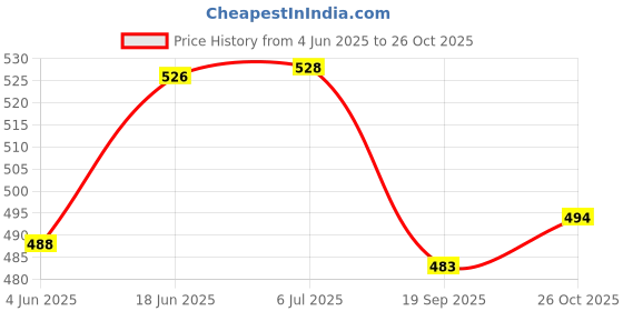 flipkart.com prp collections SUPER MINI Car Stereo prp collections Price History Graph from 4 Jun 2025 to 26 Oct 2025