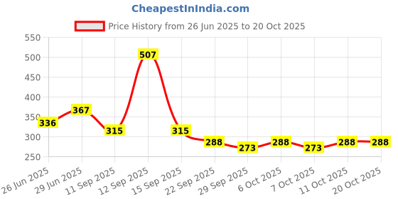 flipkart.com kriso Super Mini ELM 327 OBD Reader kriso Price History Graph from 26 Jun 2025 to 20 Oct 2025