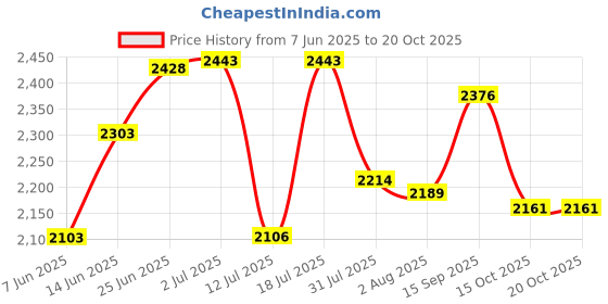 flipkart.com stag iconic SUPER MINI Stationary Indoor Table Tennis Table stag iconic Price History Graph from 7 Jun 2025 to 20 Oct 2025