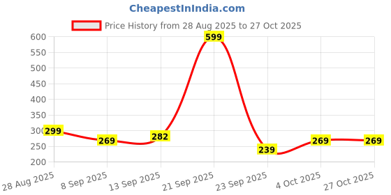 flipkart.com mad over print Super Mom Cushion Microfibre Quotes Cushion Pack of 2 mad over print Price History Graph from 28 Aug 2025 to 26 Oct 2025