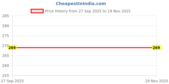 flipkart.com dinetic SUPER MOREX YELLOW TENNIS BALL WOOLEAN (PACK OF 6) Tennis Ball dinetic Price History Graph from 27 Sep 2025 to 18 Nov 2025
