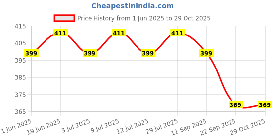 flipkart.com mobil Super Moto 20W-40 4T Premium Technology Conventional Engine Oil mobil Price History Graph from 1 Jun 2025 to 28 Oct 2025