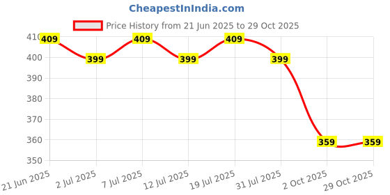 flipkart.com mobil Super Moto 20W-50 Conventional Engine Oil mobil Price History Graph from 21 Jun 2025 to 28 Oct 2025
