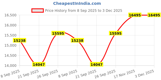 flipkart.com smarten Super MPPT 2675/24v 2500VA Solar PCU Pure Sine Wave Inverter smarten Price History Graph from 8 Sep 2025 to 2 Dec 2025