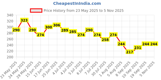 flipkart.com tanvi27 SUPER NAIL COMBO FOR EVERY WOMEN tanvi27 Price History Graph from 23 May 2025 to 3 Nov 2025