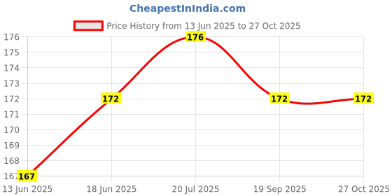 flipkart.com green india SUPER NAPIER GRASS HIGH YIELD Seed green india Price History Graph from 13 Jun 2025 to 27 Oct 2025