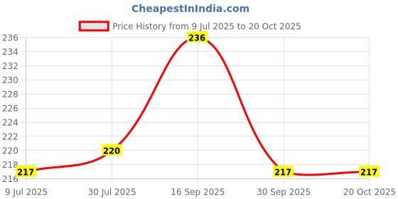 flipkart.com green india SUPER NAPIER GRASS Seed (100 g) Seed green india Price History Graph from 9 Jul 2025 to 19 Oct 2025